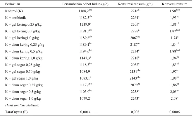 Tabel 1. Performans ayam pedaging dengan pemberian lidah buaya pada umur 1–35 hari 