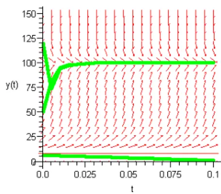 Gambar 9 Perbandingan grafik solusi                    masalah nilai awal (3.33) metode                    dekomposisi Adomian dan solusi                      numerik