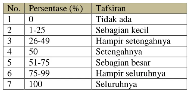 Tabel 2. Tafsiran hasil presentase  No.  Persentase (%)  Tafsiran 