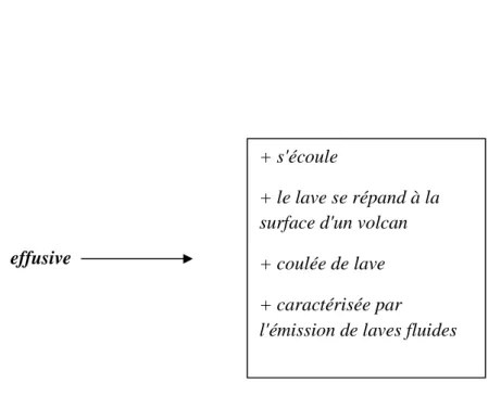 Gambar 8. . Éruption effusive+ s'écoule