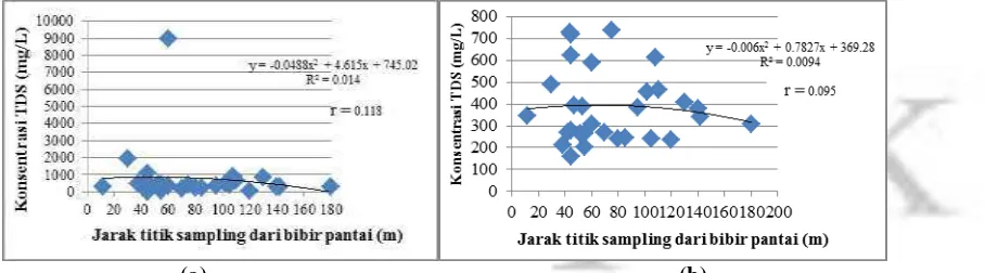 Gambar 2. Perbandingan Konsentrasi TDS dengan jarak titik sampling dari bibir pantai  
