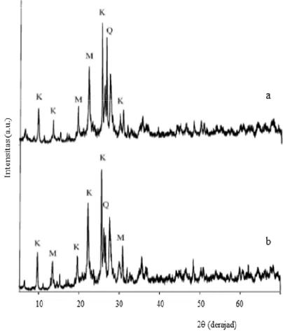 Gambar 2. Difraktogram sinar-X sampel. (a) zeolit alam dan (b) zeolit teraktivasi asam