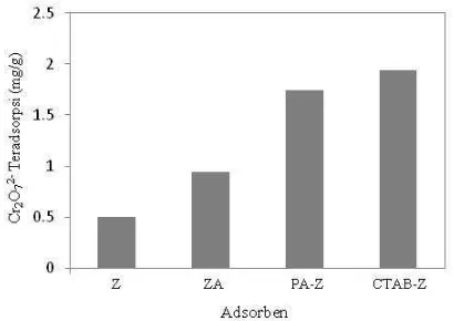 Gambar 4. Hasil adsorpsi ion dikromat pada berbagai adsorben berbasis zeolit alam. Keterangan: Z= zeolit alam, ZA= seolit teraktivasi asam, PA-Z = zeolit termodifikasi propilamin, dan CTAB-Z = zeolit termodifikasi CTAB