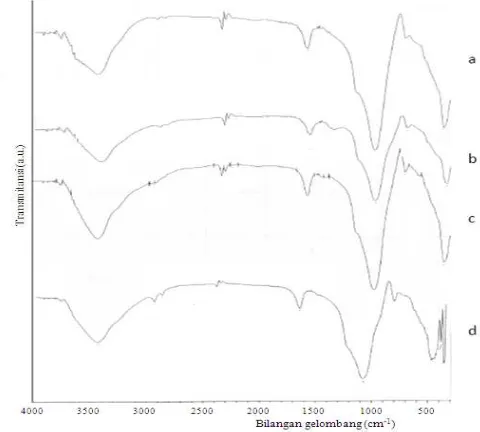 Gambar 1. Spektra inframerah sampel zeolit, yaitu (a) zeolit alam, (b) zeolit teraktivasi asam, (c) zeolit termodifikasi CTAB dan (d) zeolit termodifikasi propilamin