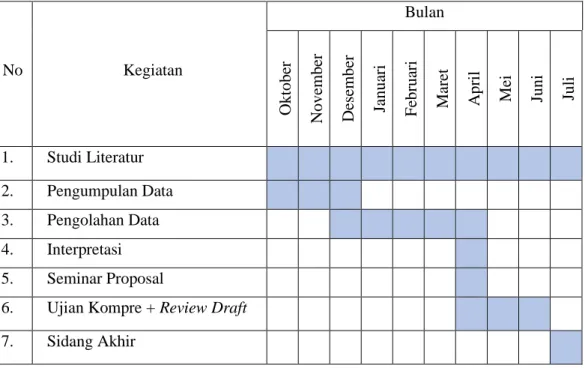 Tabel 3. 1 Timeline dan schedule penelitian 