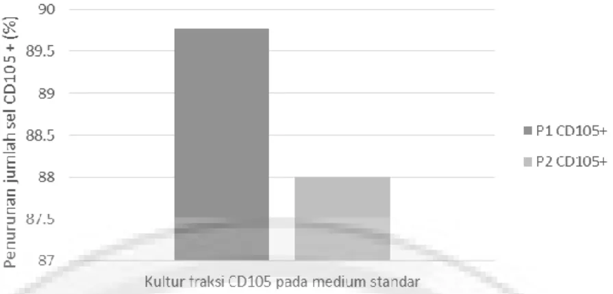 Gambar 2 Kultur subpopulasi CD105+ dengan sistem kultur standar (adherent, DMEM+  FBS 10%’ n=3) 