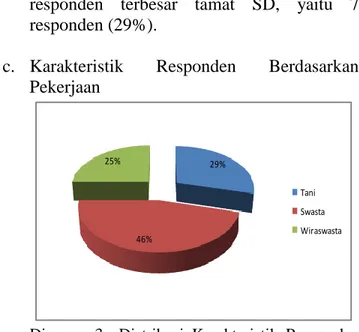 Diagram  3    Distribusi  Karakteristik  Responden  Berdasarkan  Pekerjaan  di  RSUD  Gambiran Kota Kediri Tahun 2014 
