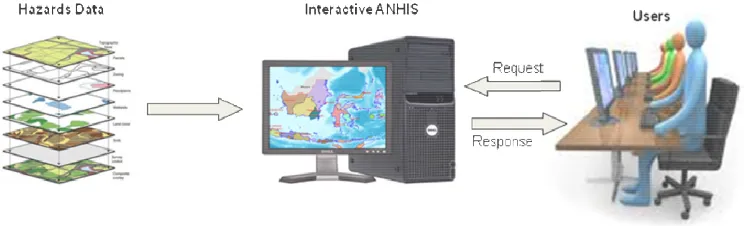 Figure 2. Concept of a web GIS based for ANHIS. 