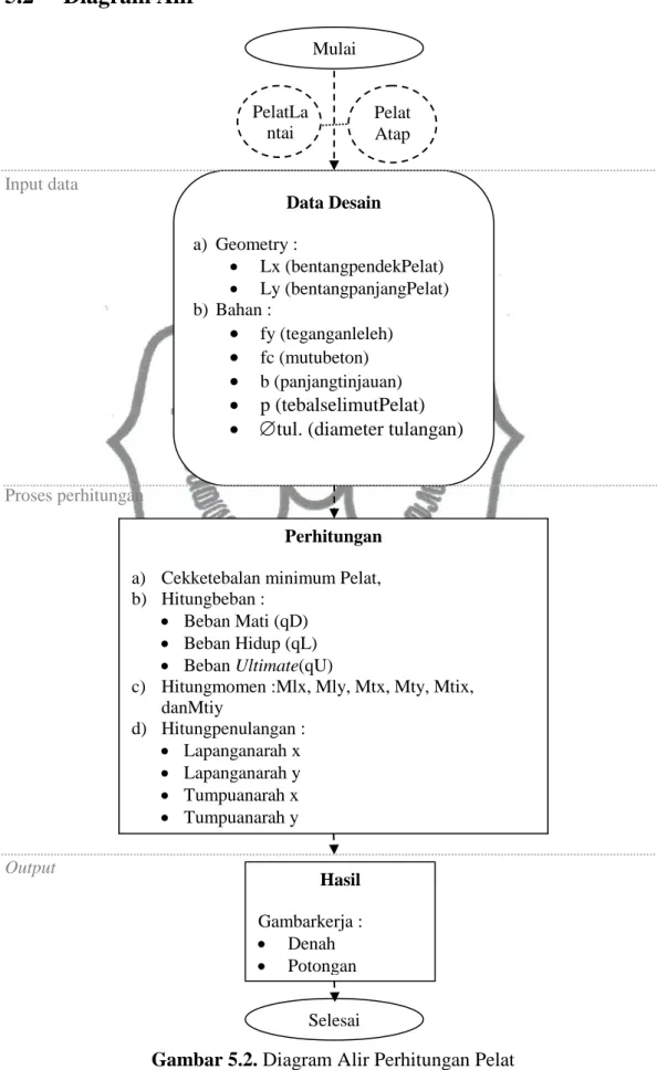 5.2  Diagram Alir 