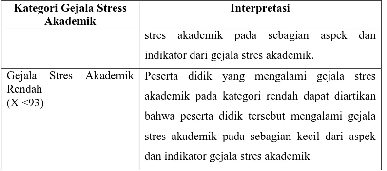 Tabel 3. 15 Interprestasi Skor Kategori keyakinan diri Akademik Peserta Didik 