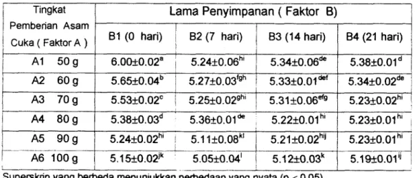 Tabel  3.  Rataan  nilai pH  daging  &#34;Sie  Reuboh&#34;  1  Tingkat 