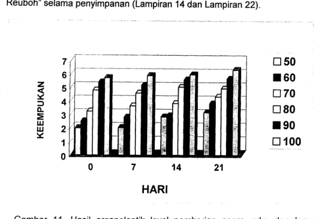 Gambar  11.  Hasil  organoleptik  level  pemberian  asam  cuka  dan  lama  penyimpanan terhadap keempukan &#34;Sie Reuboh&#34; 