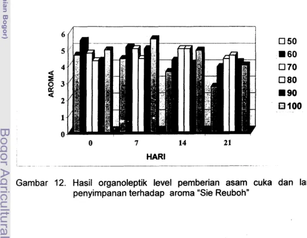 Gambar  12.  Hasil  organoleptik  level  pemberian  asam  cuka  dan  lama  penyimpanan terhadap  aroma &#34;Sie Reuboh&#34; 
