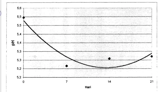 Gambar  7.  Pengaruh lama penyimpanan terhadap nilai pH. 