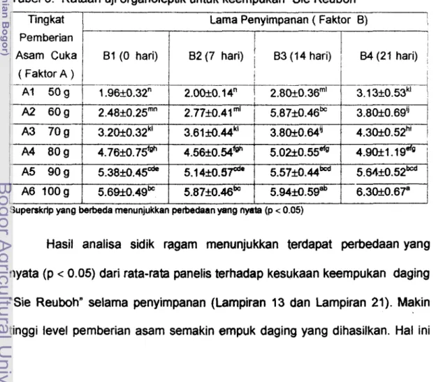 Tabel  6.  Rataan uji organoleptik untuk keempukan 'Sie  Reubohn 