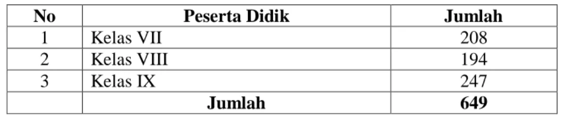 Tabel III : Rekapitulasi Peserta Didik SMP Negeri 23 Banjarmasin 