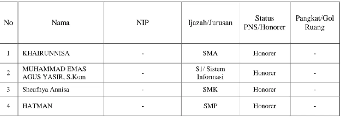 Tabel V : Sarana Prasarana Fisik SMP Negeri 23 Banjarmasin 