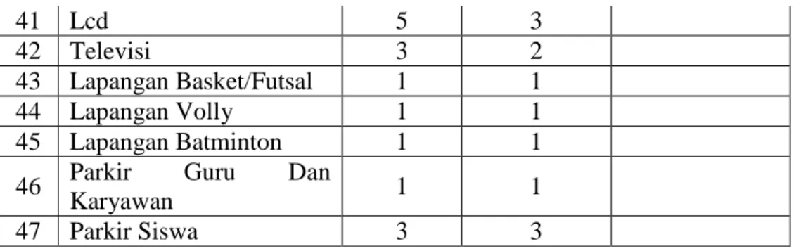 Tabel X : Data barang ruang Kepala Madrasah 