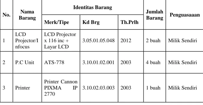 Tabel XI : Data barang ruang laburatorium bahasa  No.  Nama  Barang  Identitas Barang  Jumlah Barang  Penguasaaan  Merk/Tipe  Kd Brg  Th.Prlh  1  LCD  Projector/I nfocus  LCD Projector x 116 inc + Layar LCD 