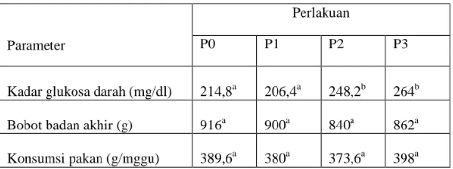 Tabel  01.  Hasil  analisis  kadar  glukosa darah,  bobot badan dan  konsumsi  pakan pada  ayam  jantan petelur  (Gallus sp.) setelah pemberian VCO dengan konsentrasi yang berbeda 