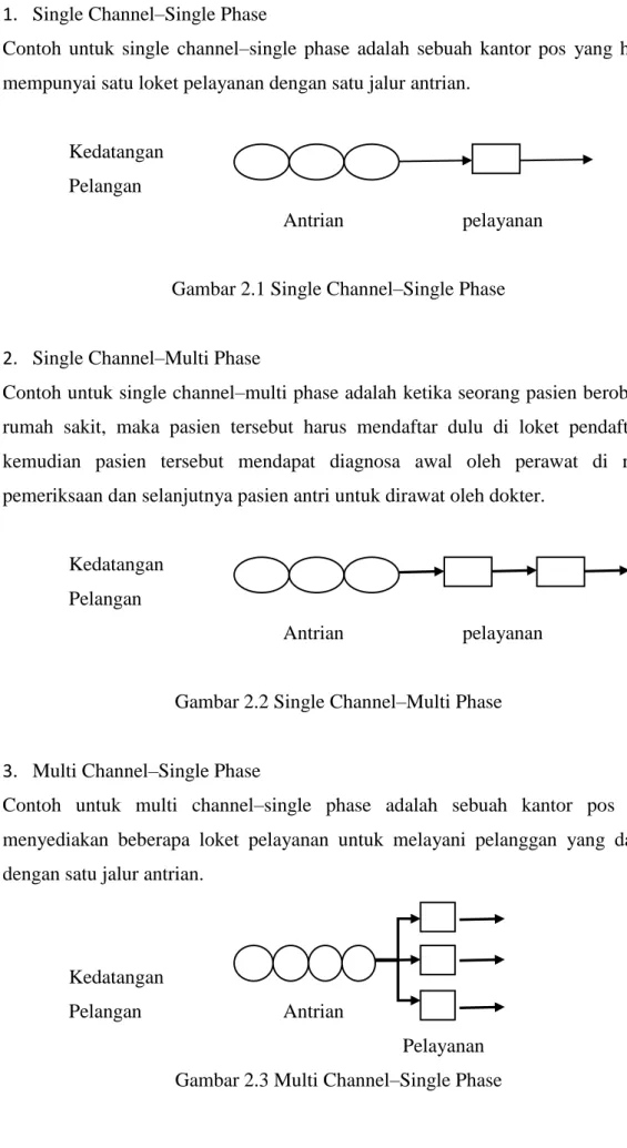 Gambar 2.1 Single Channel–Single Phase 