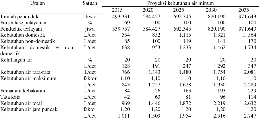 Tabel 1. Kebutuhan air minum di Regional Kupang (tahun 2015-2035). 