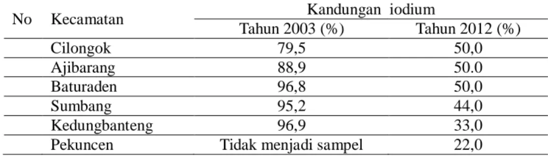 Tabel 2. Kandungan Kadar Iodium Cukup (30 – 80 ppm) pada Kecamatan                 Endemis   GAKI di Kabupaten Banyumas Tahun 2003 dan Tahun 2012 