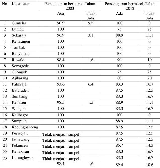 Tabel 2.  Nama / Merek Dagang Garam yang Beredar di Kabupaten Banyumas                  Tahun  2003 dan Tahun 2012 