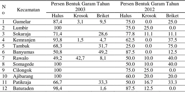 Tabel 4. Jenis / Bentuk Garam Yang Beredar di Kabupaten Banyumas Tahun 2003                 dan  Tahun 2012 