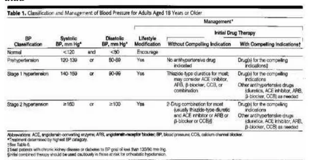 Tabel  1.  Klasifikasi  dan Manajemen Tekanan Darah pada kelompok umur  18  tahun 