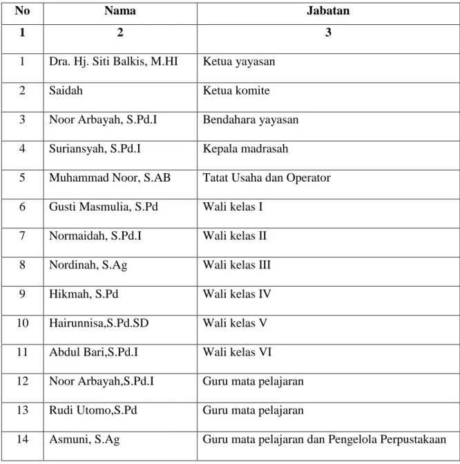 Tabel II Struktur Organisasi Madrasah Ibtidaiyah Khadijah Banjarmasin 