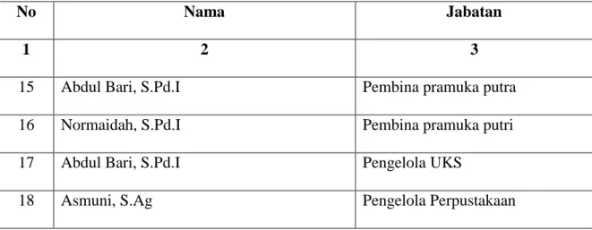 Tabel III Keadaan Guru dan Siswa Madrasah Ibtidaiyah Khadijah Banjarmasin 