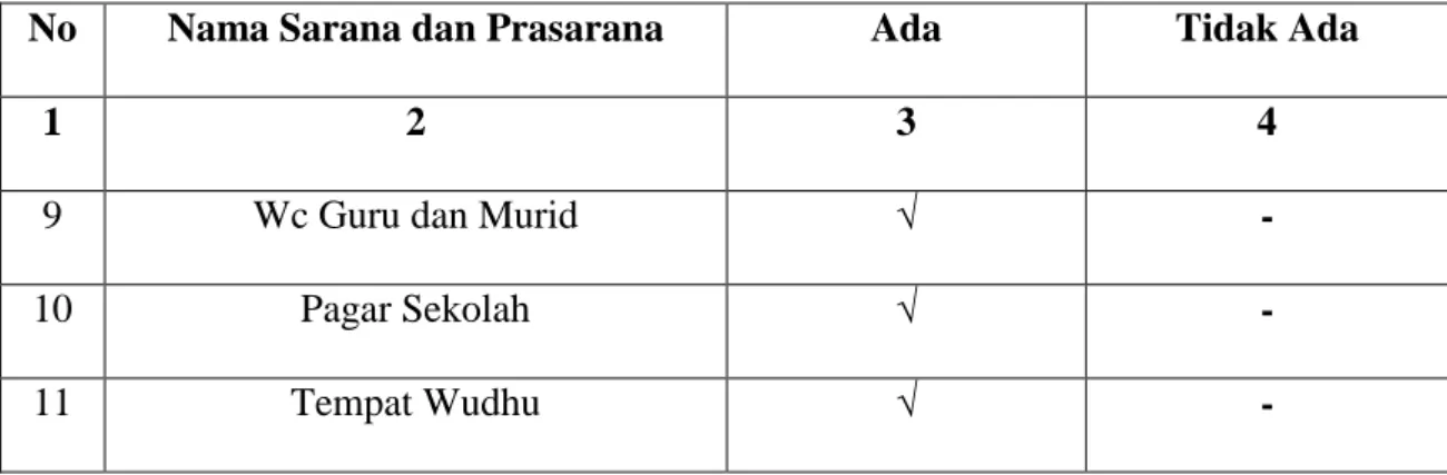 Tabel VI Keadaan Pegawai di Madrasah Ibtidaiyah Khadijah Banjarmasin 