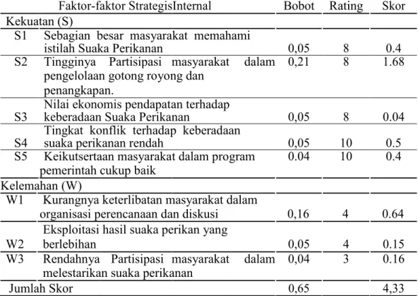 Tabel 1. Matriks Internal Factor Evaluation (IFE) 