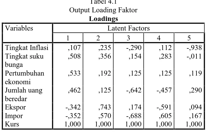 Tabel 4.1Output Loading Faktor