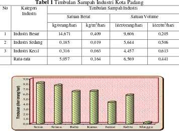 Tabel 1 Timbulan Sampah Industri Kota Padang 