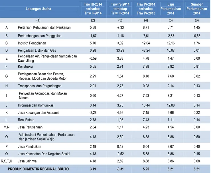 Tabel 1. Laju Pertumbuhan PDRB Menurut Lapangan Usaha Tahun Dasar 2010   Provinsi Kalimantan Tengah Tahun 2014 (Persen) 