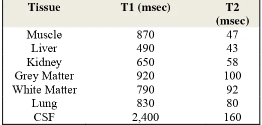 Tabel 2.2 Waktu relaksasi T1 dan T2 pada jaringan tubuh (Wikibooks, 2007) 