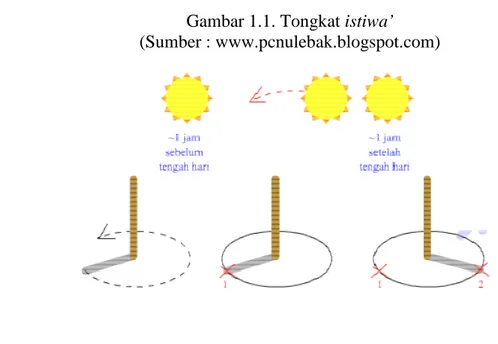 Gambar 1.1. Tongkat istiwa’   (Sumber : www.pcnulebak.blogspot.com) 