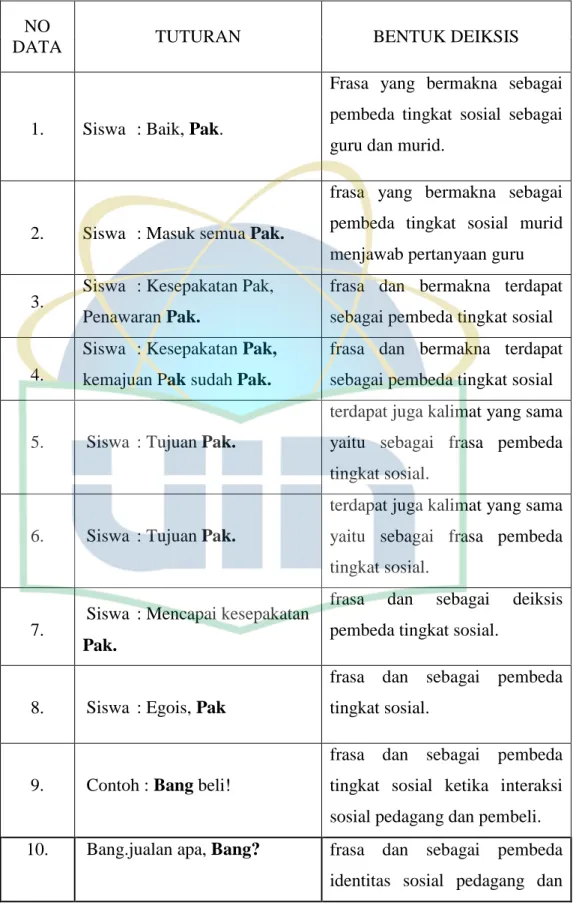 Tabel 4.1.1  Bentuk Deiksis Sosial  NO 