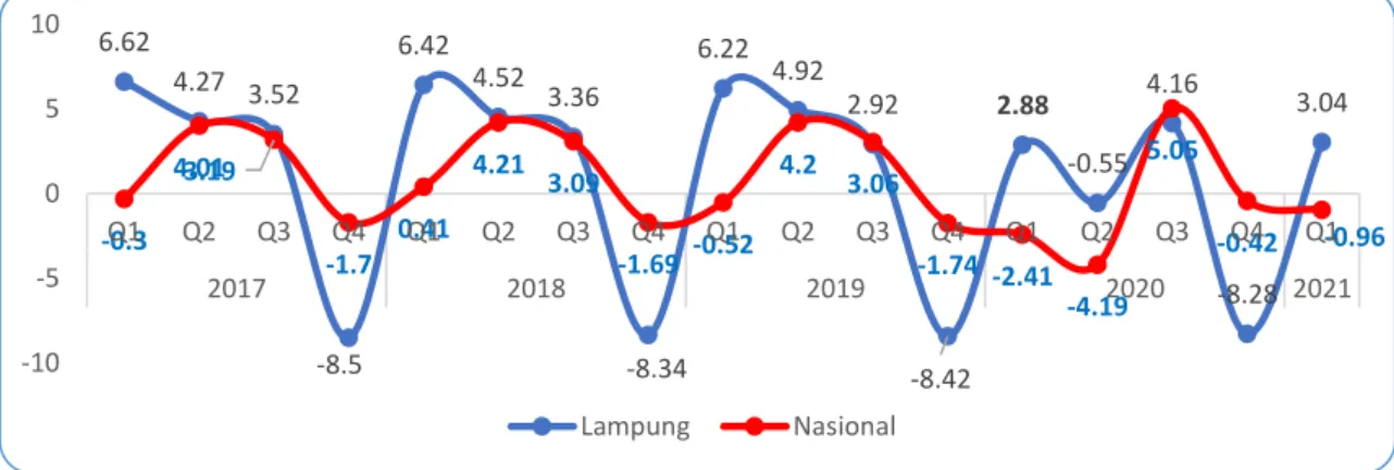 Grafik 1.2 Pertumbuhan Ekonomi Lampung dan Nasional (q-to-q), 2017-2021 