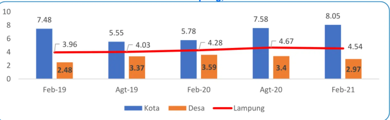Grafik 1.4 TPT Lampung, 2019-2021
