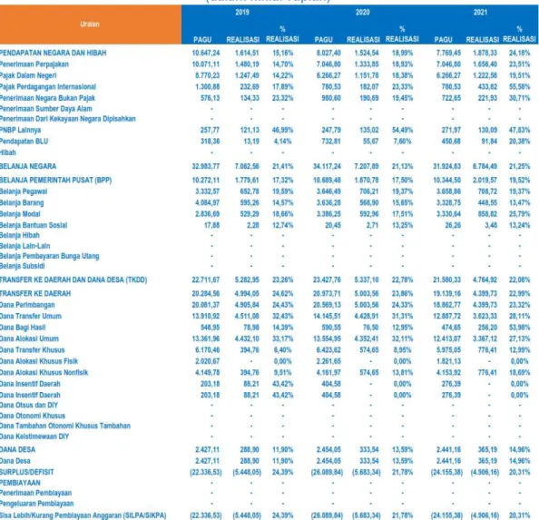 Tabel 2.1 Pagu dan Realisasi APBN Lingkup Provinsi Lampung  (dalam miliar rupiah) 