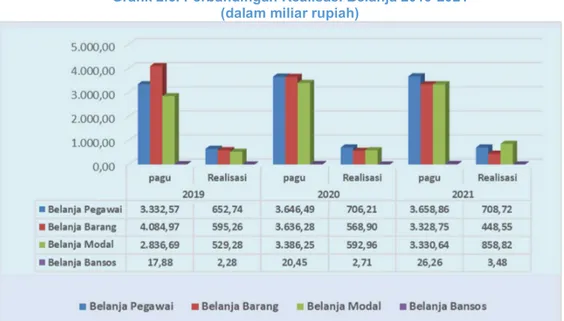 Grafik 2.6. Perbandingan Realisasi Belanja 2019-2021  (dalam miliar rupiah) 