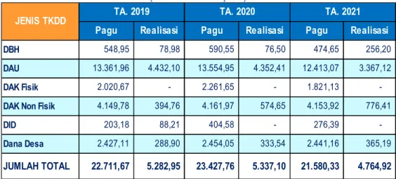Tabel 2.3. Alokasi Pagu dan Realisasi TKDD 2019 - 2021  (dalam miliar rupiah) 