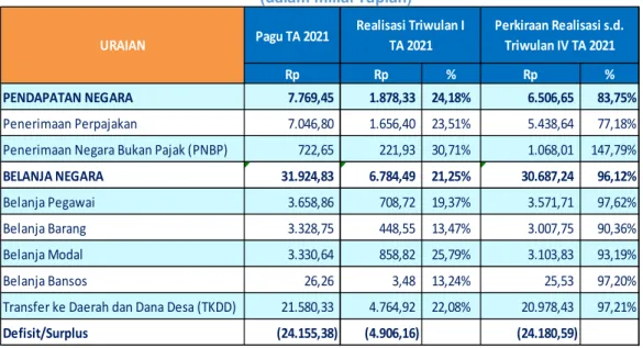 Tabel 2.6 Perkiraan Realisasi APBN Provinsi Lampung 2021  (dalam miliar rupiah) 