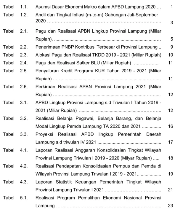 Tabel  1.1.  Asumsi Dasar Ekonomi Makro dalam APBD Lampung 2020 …  1  Tabel  1.2.  Andil dan Tingkat Inflasi (m-to-m) Gabungan Juli-September 