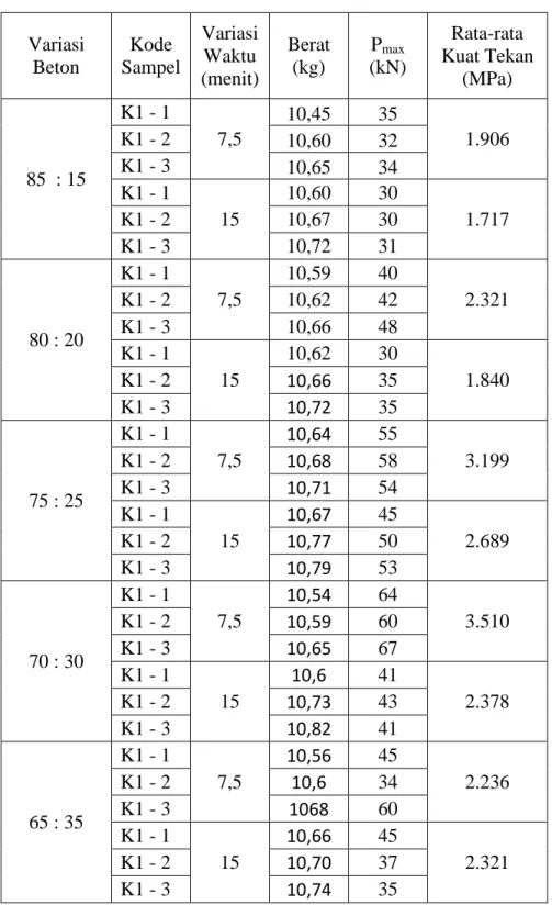 Tabel 5 Hasil Pengujian Kuat Tekan 