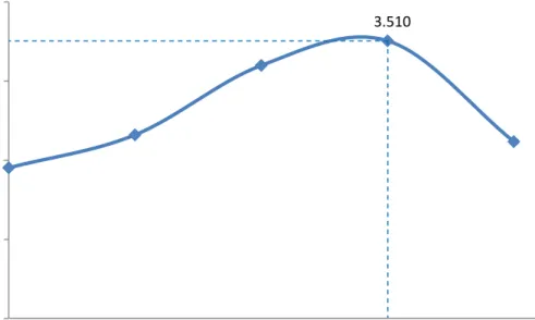 Gambar V.1. Grafik hubungan antara kuat tekan (MPa) rata-rata terhadap variasi   agregat : binder dengan waktu 7,5 menit 