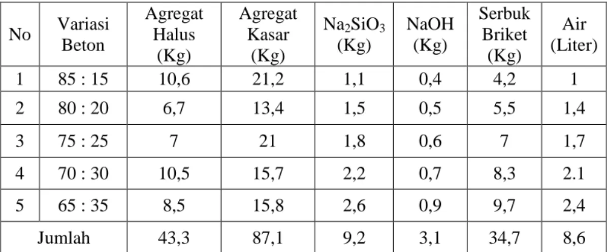 Tabel 5 Hasil pengujian kuat tekan beton normal dan beton geopolimer. 